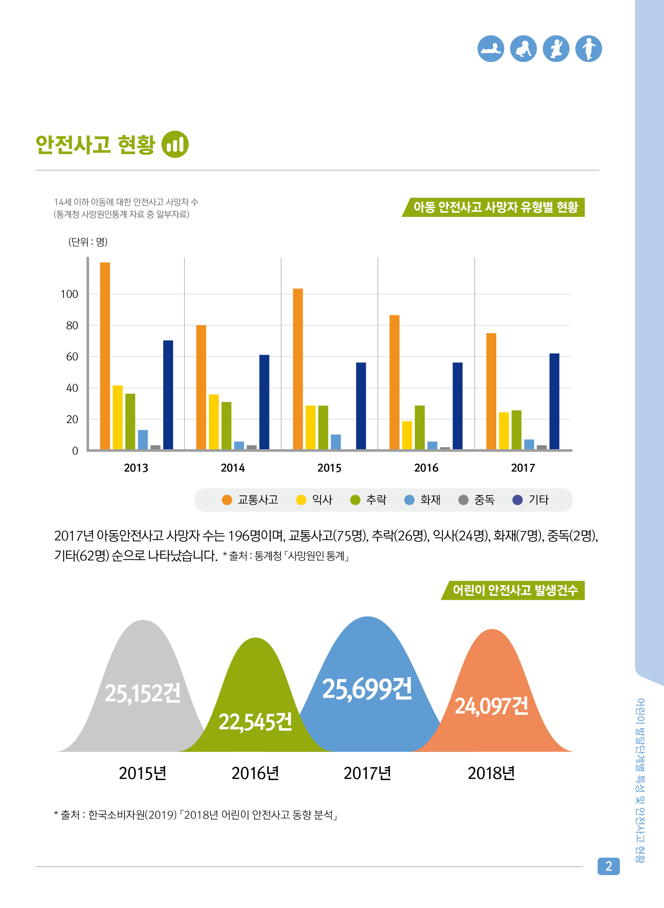 안전사고 현황
ㅁ 아동 안전사고 사망자 유형별 현황 - 2017년 아동안전사고 사망자 수는 196명이며, 교통사고(75명), 추락(26명), 익사(24명), 화재(7명), 중독(2명), 기타(62명) 순으로 나타났습니다. *출처: 통계청「사망원인통계」
ㅁ 어린이 안전사고 발생건수 - 2015년(25,152건), 2016년(22,545건), 2017년(25,699건), 2018년(24,097건) *출처:한국소비자원(2019)「2019년 어린이 안전사고 동향 분석」